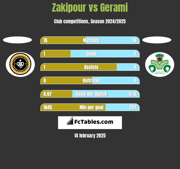 Zakipour vs Gerami h2h player stats