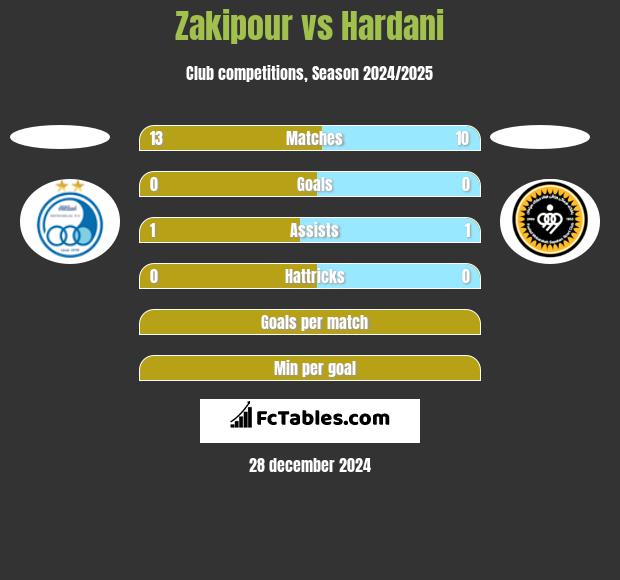 Zakipour vs Hardani h2h player stats