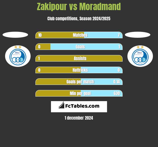 Zakipour vs Moradmand h2h player stats