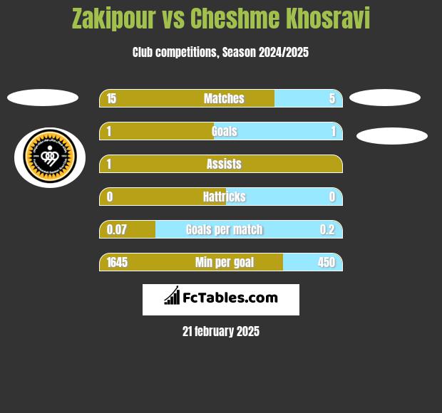 Zakipour vs Cheshme Khosravi h2h player stats