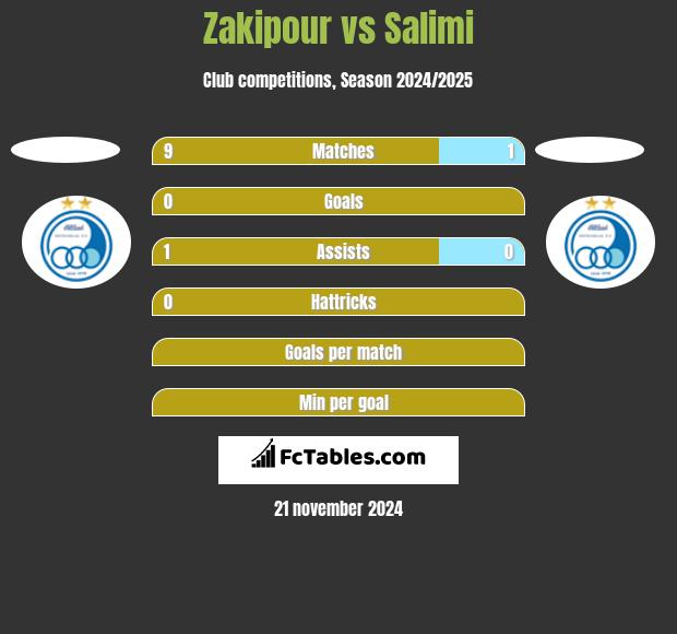 Zakipour vs Salimi h2h player stats