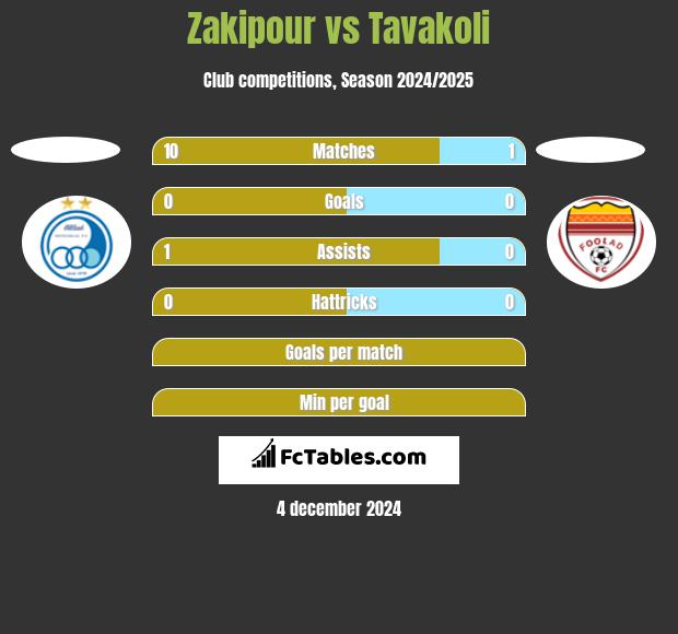 Zakipour vs Tavakoli h2h player stats