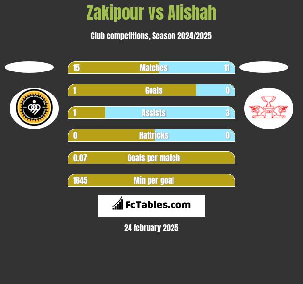 Zakipour vs Alishah h2h player stats