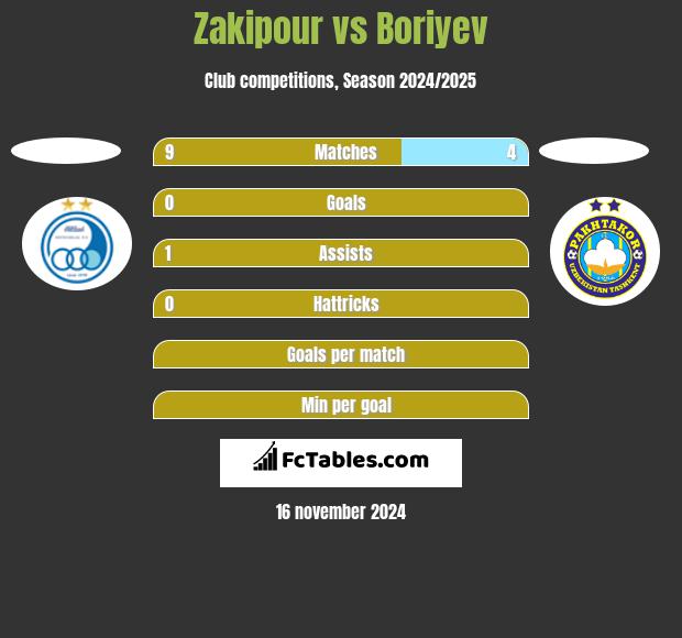 Zakipour vs Boriyev h2h player stats