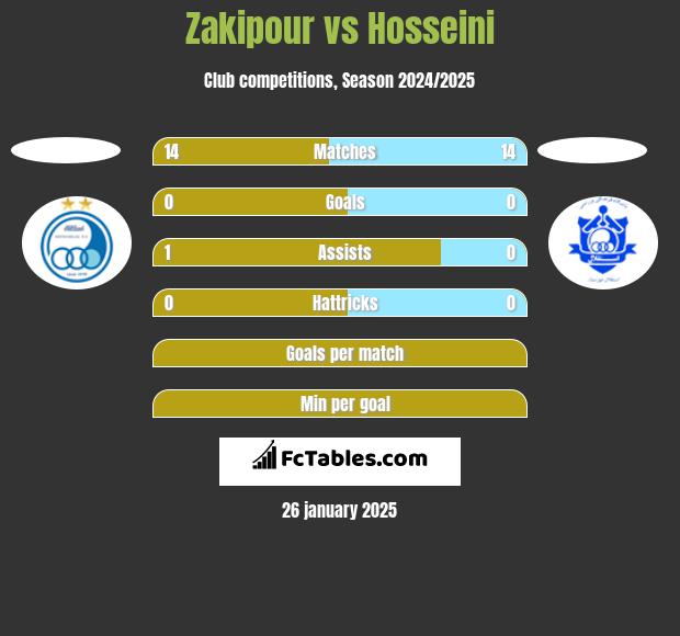 Zakipour vs Hosseini h2h player stats