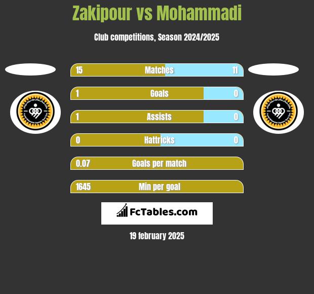 Zakipour vs Mohammadi h2h player stats