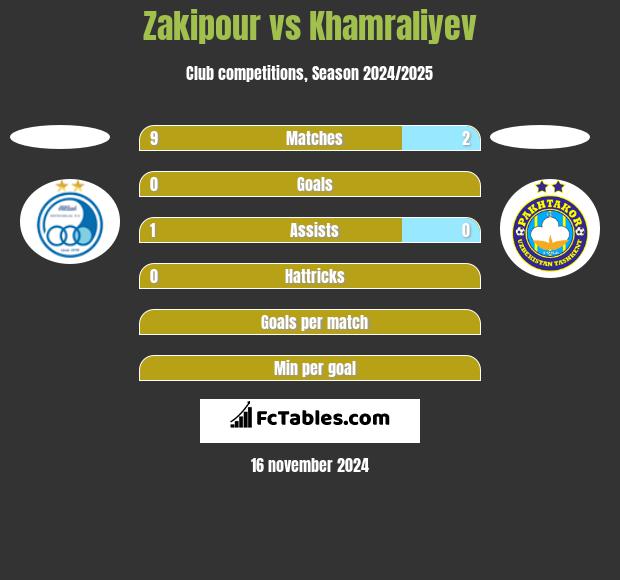 Zakipour vs Khamraliyev h2h player stats