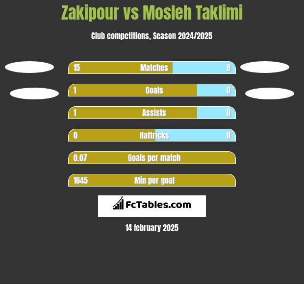 Zakipour vs Mosleh Taklimi h2h player stats