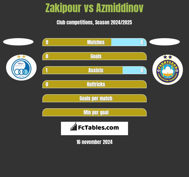 Zakipour vs Azmiddinov h2h player stats