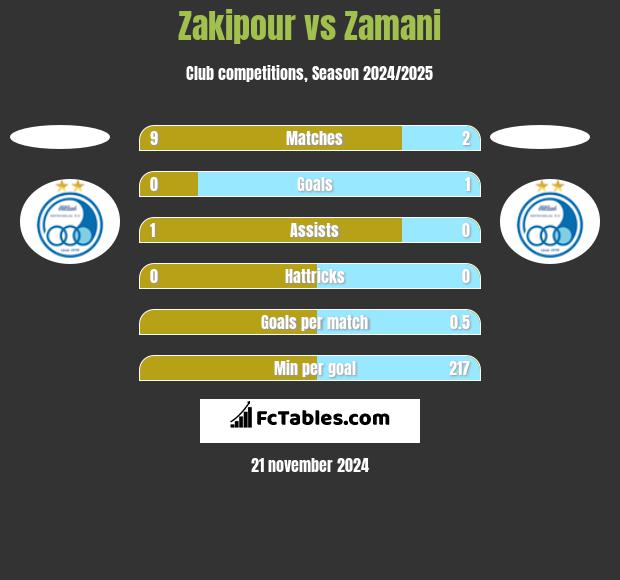 Zakipour vs Zamani h2h player stats