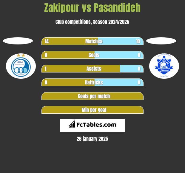 Zakipour vs Pasandideh h2h player stats