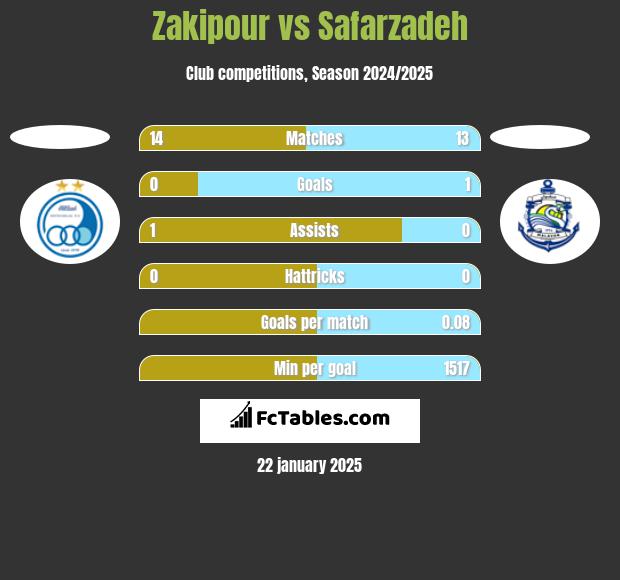 Zakipour vs Safarzadeh h2h player stats