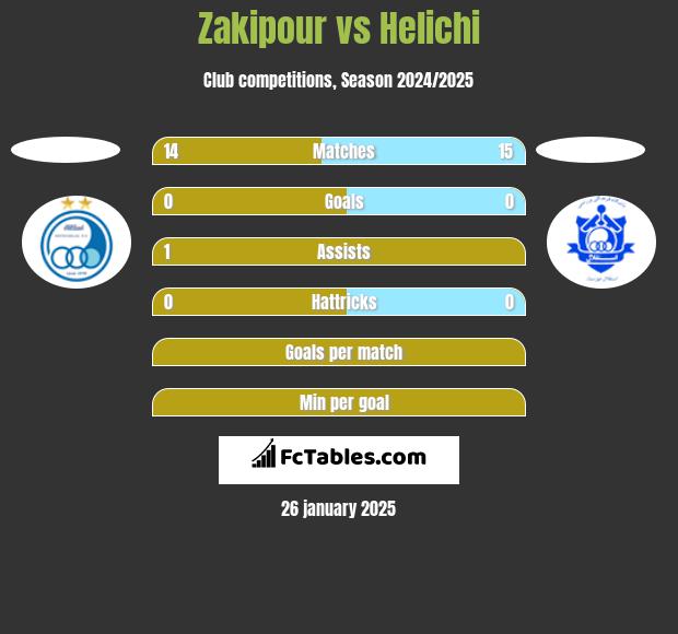 Zakipour vs Helichi h2h player stats