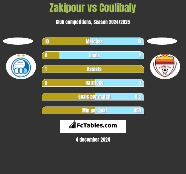 Zakipour vs Coulibaly h2h player stats