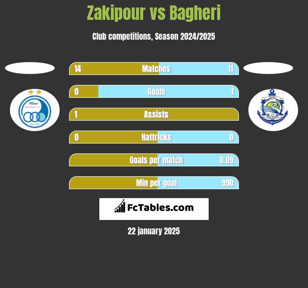 Zakipour vs Bagheri h2h player stats