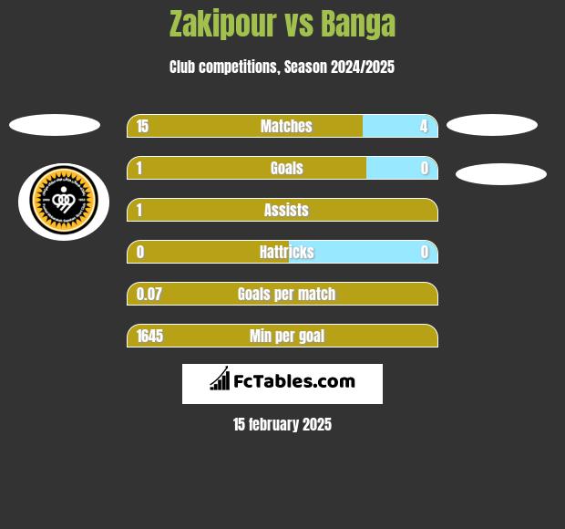 Zakipour vs Banga h2h player stats