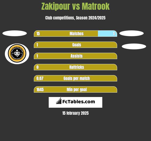 Zakipour vs Matrook h2h player stats