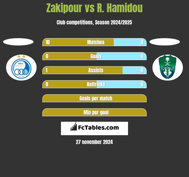 Zakipour vs R. Hamidou h2h player stats