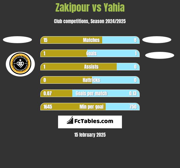 Zakipour vs Yahia h2h player stats