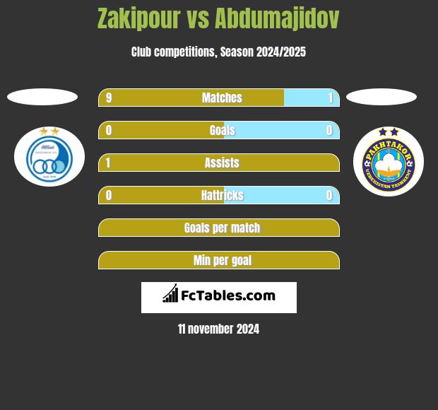 Zakipour vs Abdumajidov h2h player stats