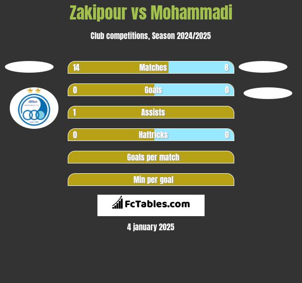 Zakipour vs Mohammadi h2h player stats