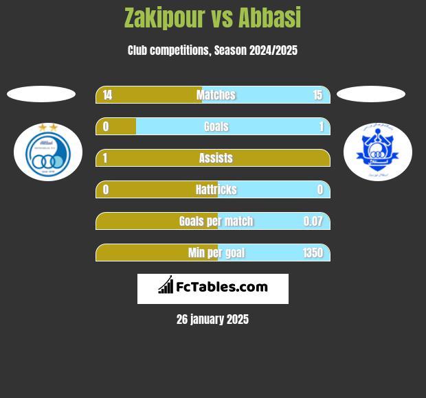 Zakipour vs Abbasi h2h player stats