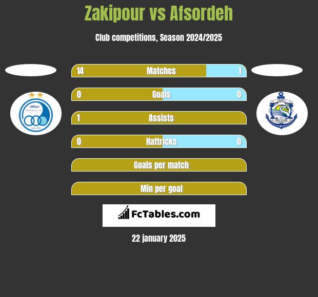 Zakipour vs Afsordeh h2h player stats