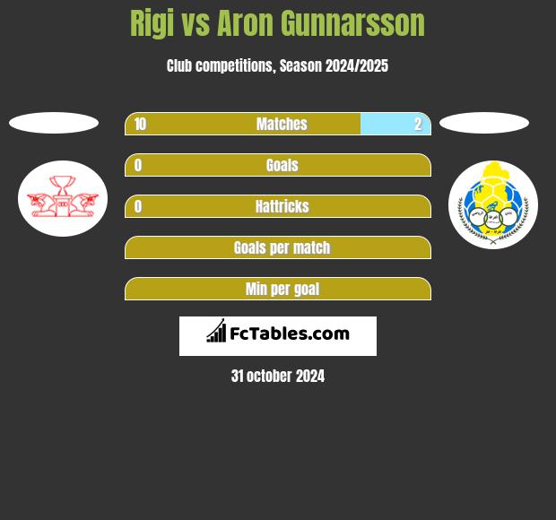 Rigi vs Aron Gunnarsson h2h player stats