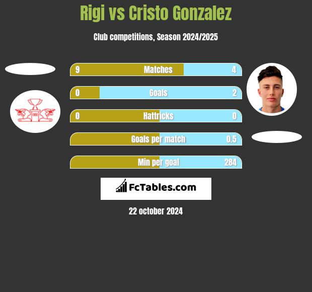 Rigi vs Cristo Gonzalez h2h player stats