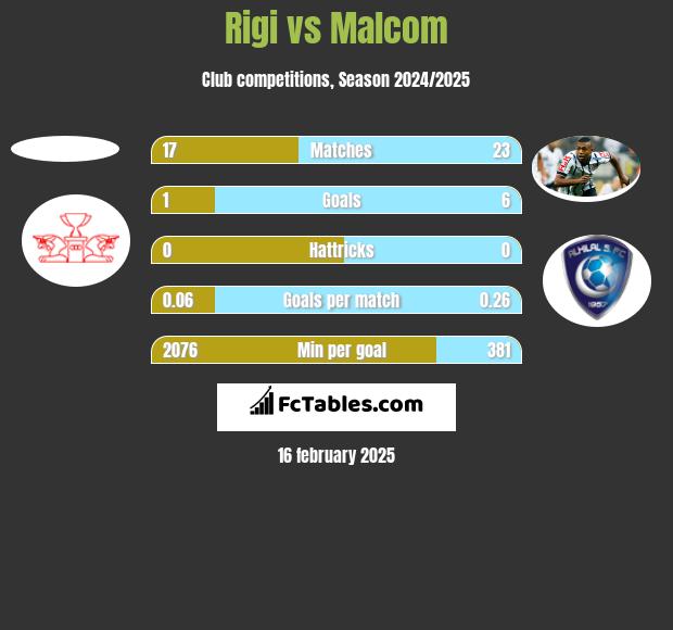 Rigi vs Malcom h2h player stats