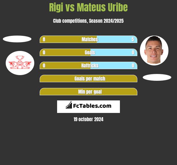 Rigi vs Mateus Uribe h2h player stats