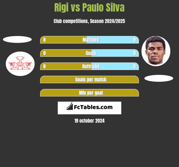 Rigi vs Paulo Silva h2h player stats