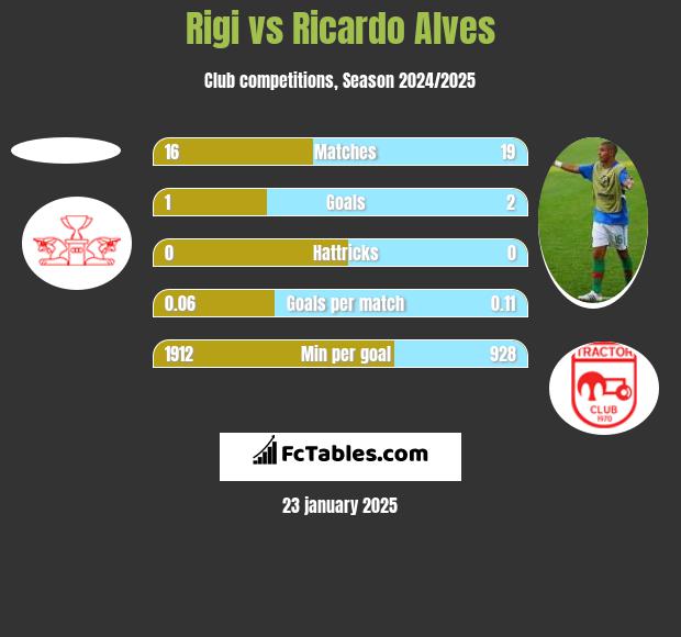 Rigi vs Ricardo Alves h2h player stats