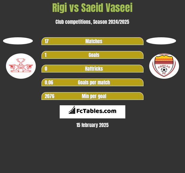 Rigi vs Saeid Vaseei h2h player stats