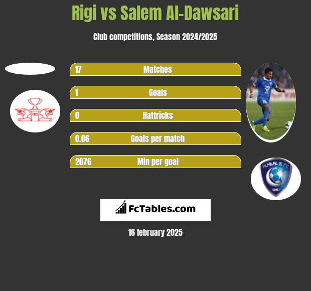 Rigi vs Salem Al-Dawsari h2h player stats