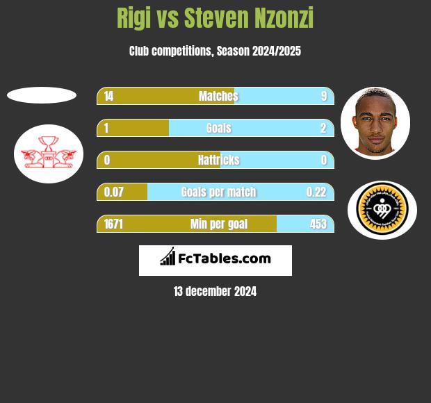 Rigi vs Steven Nzonzi h2h player stats