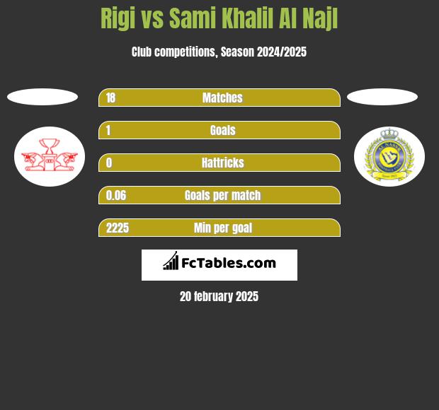 Rigi vs Sami Khalil Al Najl h2h player stats