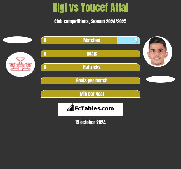 Rigi vs Youcef Attal h2h player stats