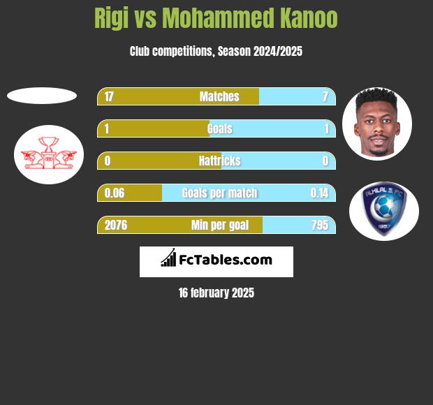 Rigi vs Mohammed Kanoo h2h player stats