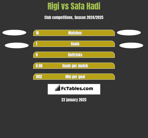 Rigi vs Safa Hadi h2h player stats