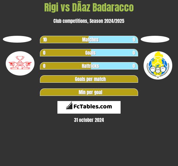 Rigi vs DÃ­az Badaracco h2h player stats