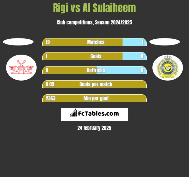 Rigi vs Al Sulaiheem h2h player stats