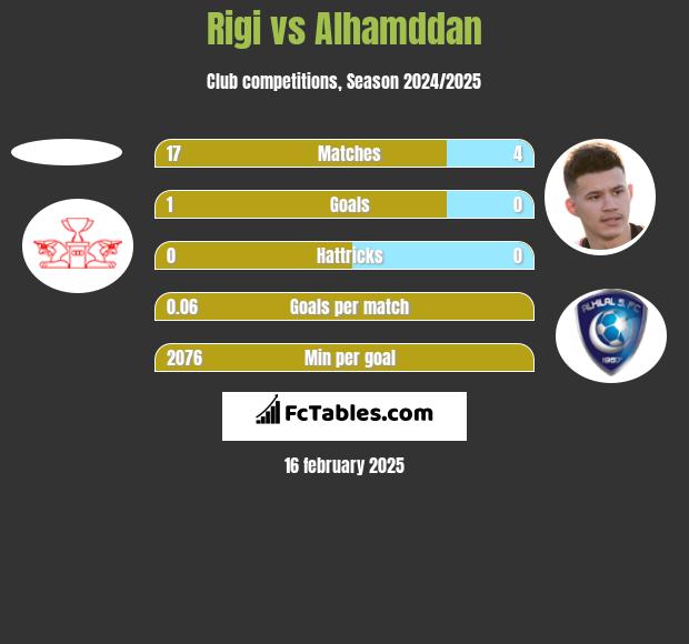 Rigi vs Alhamddan h2h player stats