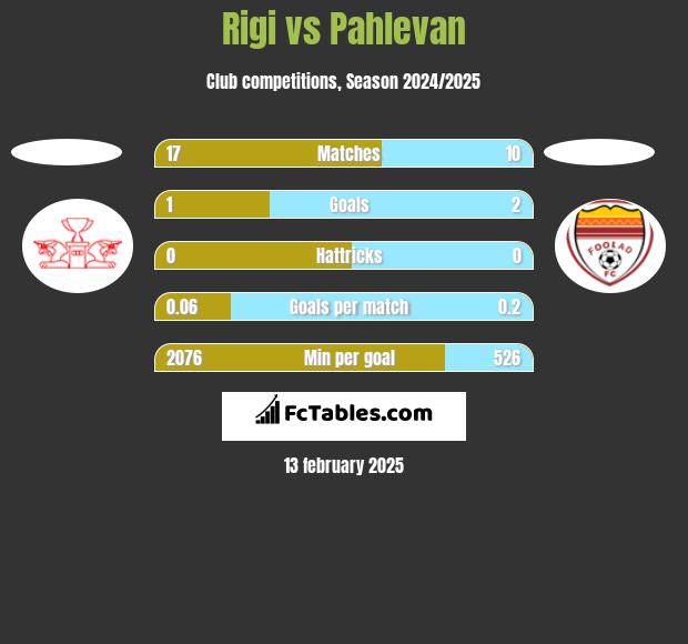 Rigi vs Pahlevan h2h player stats