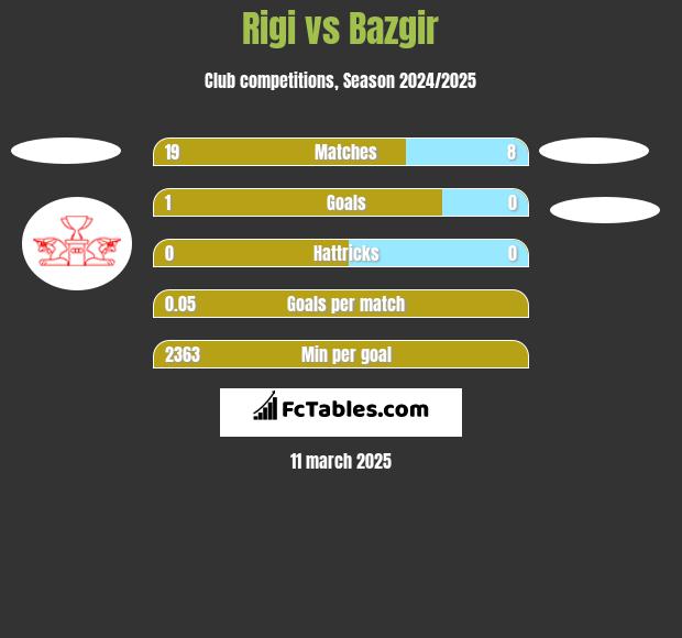 Rigi vs Bazgir h2h player stats