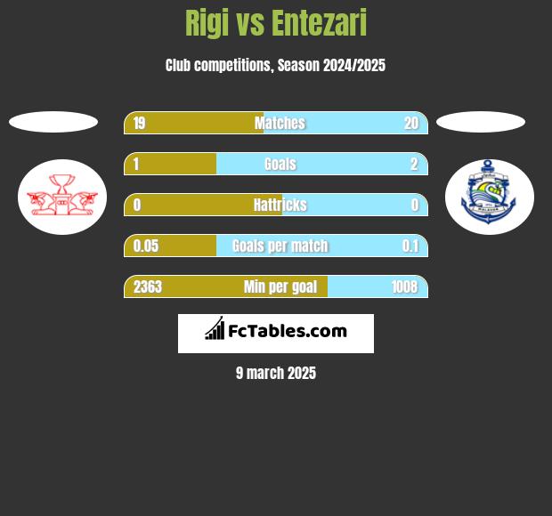 Rigi vs Entezari h2h player stats