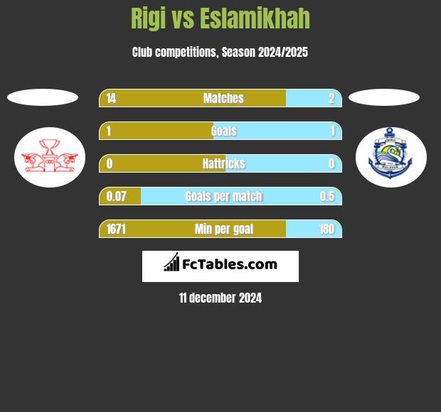 Rigi vs Eslamikhah h2h player stats