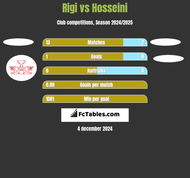 Rigi vs Hosseini h2h player stats