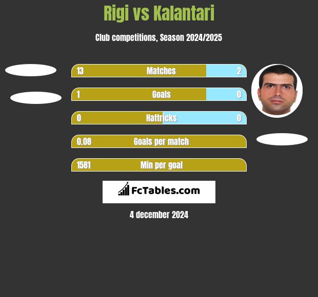 Rigi vs Kalantari h2h player stats