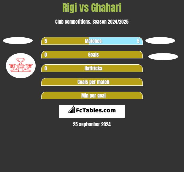 Rigi vs Ghahari h2h player stats